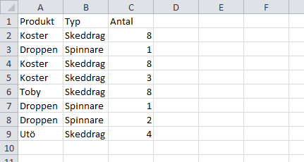 Resultatet av ADO-importen från Excel till Excel.